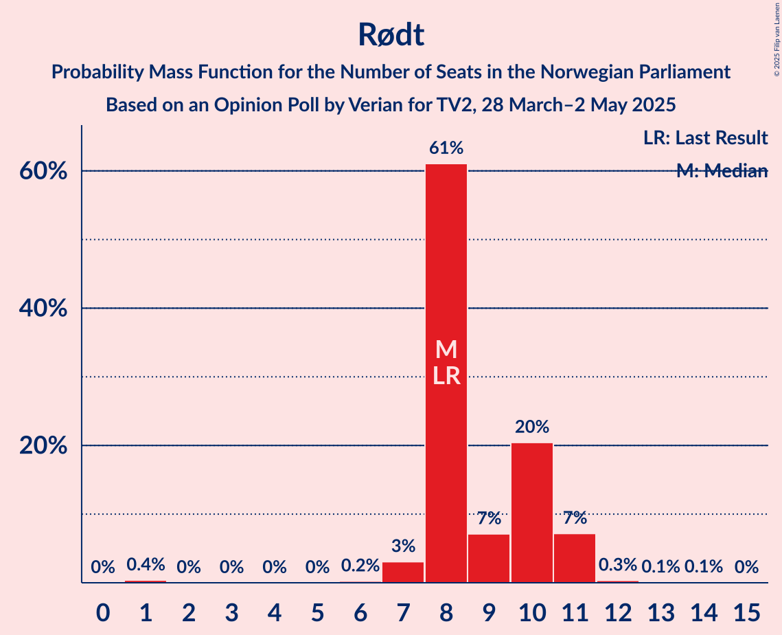 Seats Probability Mass Function Graph with seats probability mass function not yet produced