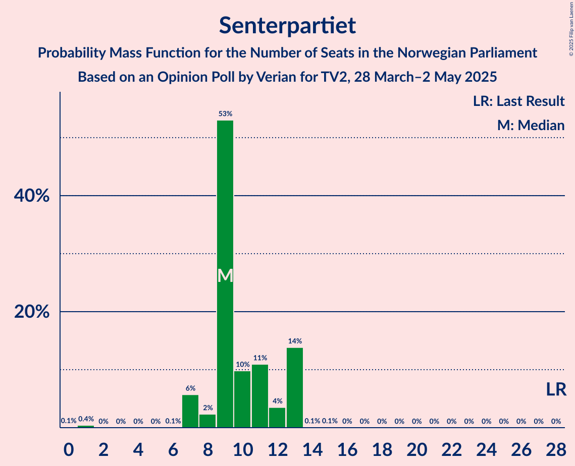 Seats Probability Mass Function Graph with seats probability mass function not yet produced
