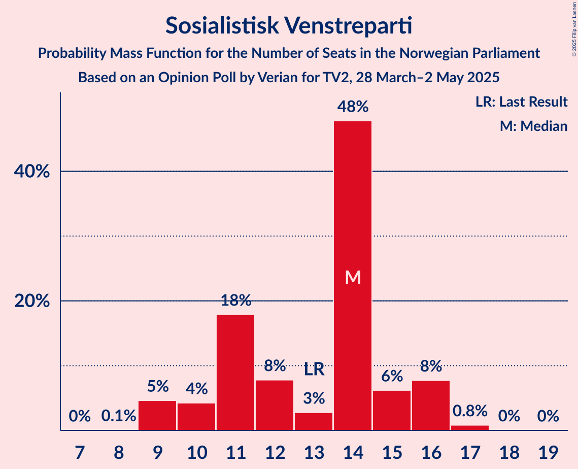 Seats Probability Mass Function Graph with seats probability mass function not yet produced