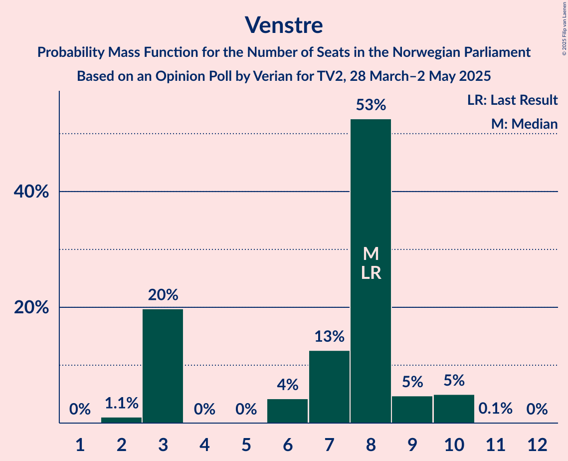 Seats Probability Mass Function Graph with seats probability mass function not yet produced