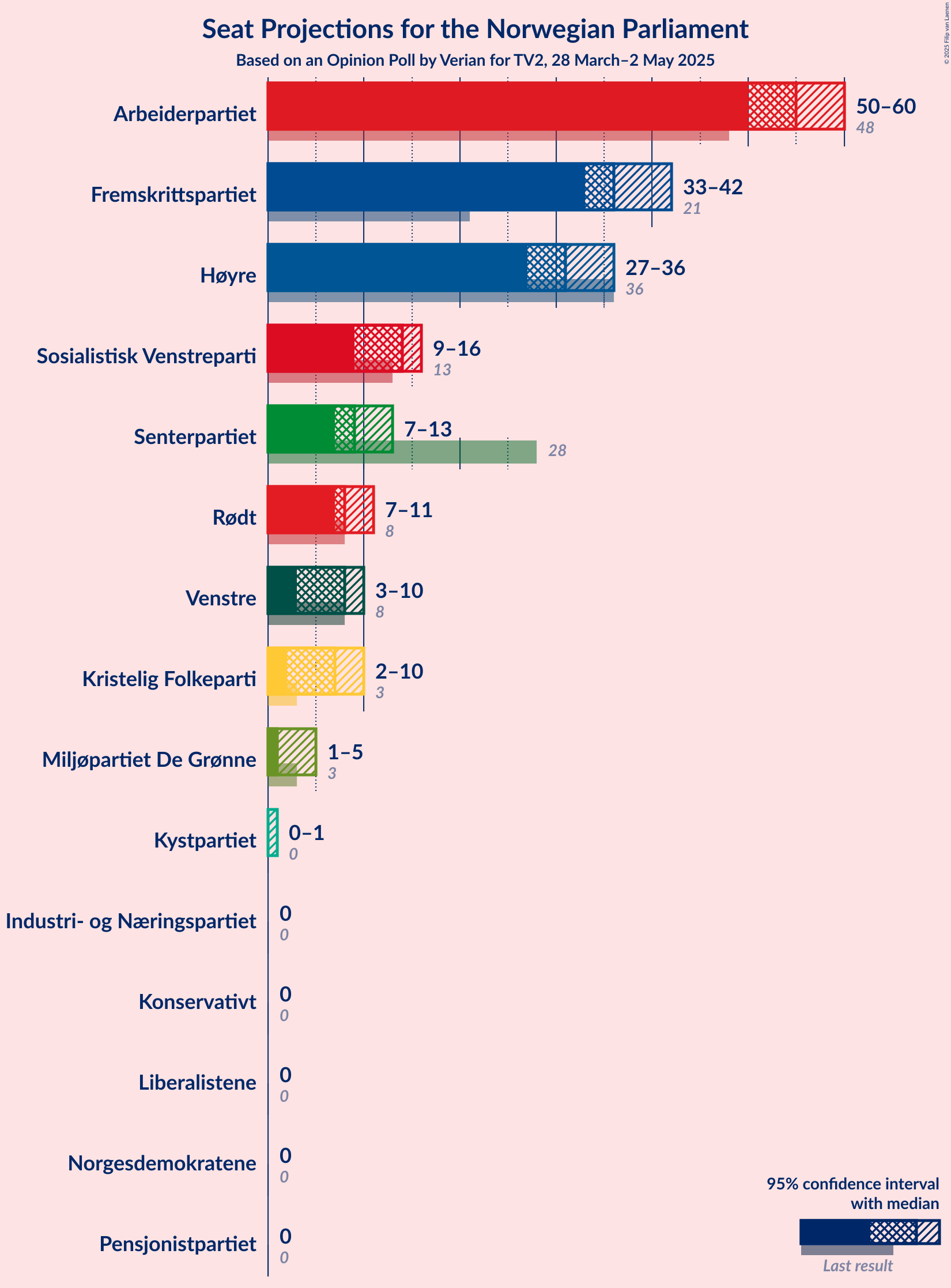 Seats Graph with seats not yet produced