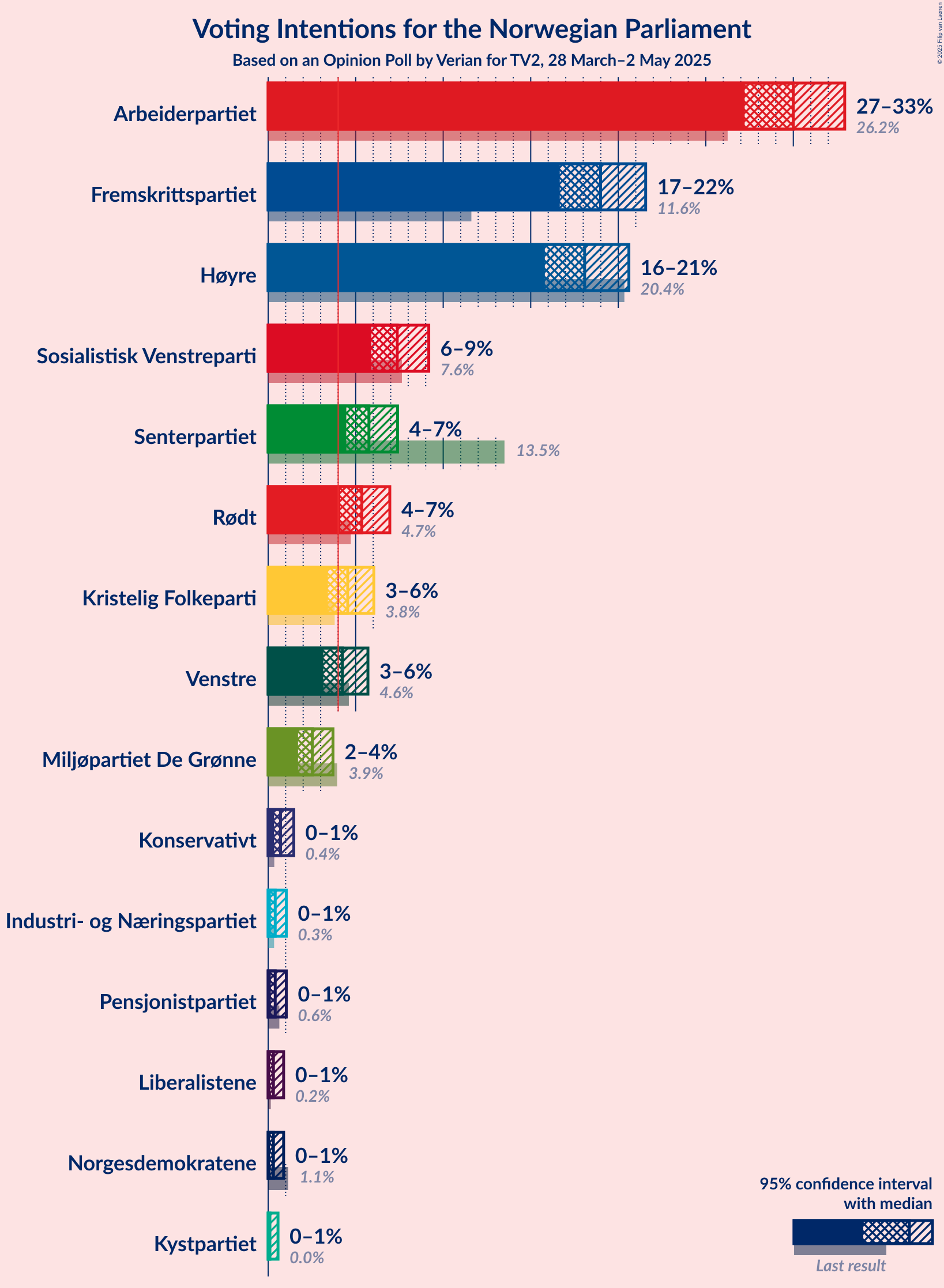 Voting Intentions Graph with voting intentions not yet produced