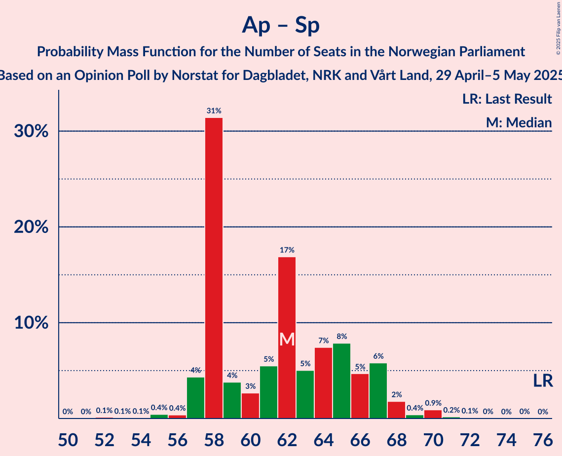 Seats Probability Mass Function Graph with seats probability mass function not yet produced