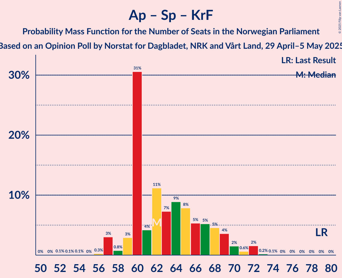 Seats Probability Mass Function Graph with seats probability mass function not yet produced