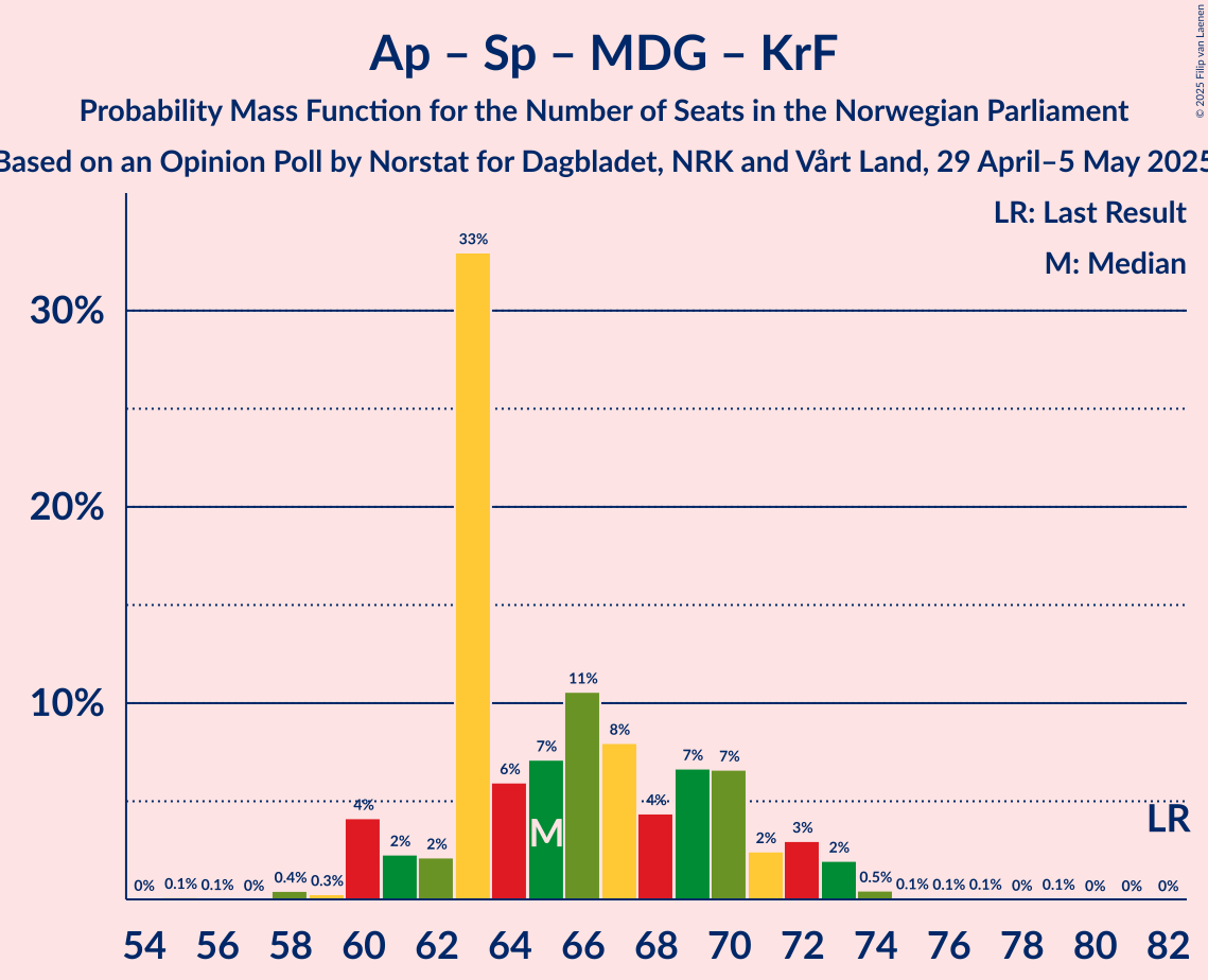 Seats Probability Mass Function Graph with seats probability mass function not yet produced