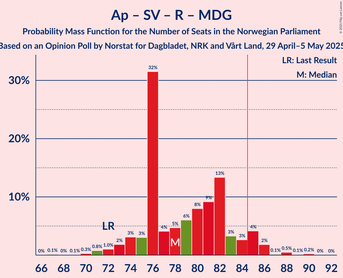 Seats Probability Mass Function Graph with seats probability mass function not yet produced