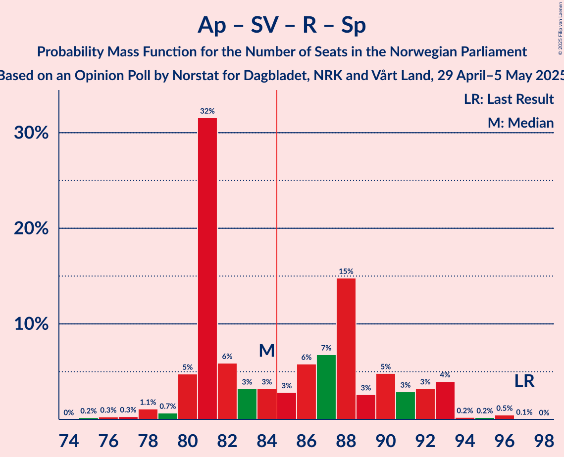 Seats Probability Mass Function Graph with seats probability mass function not yet produced
