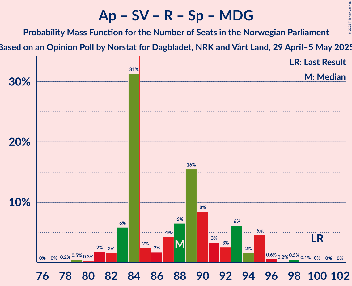 Seats Probability Mass Function Graph with seats probability mass function not yet produced