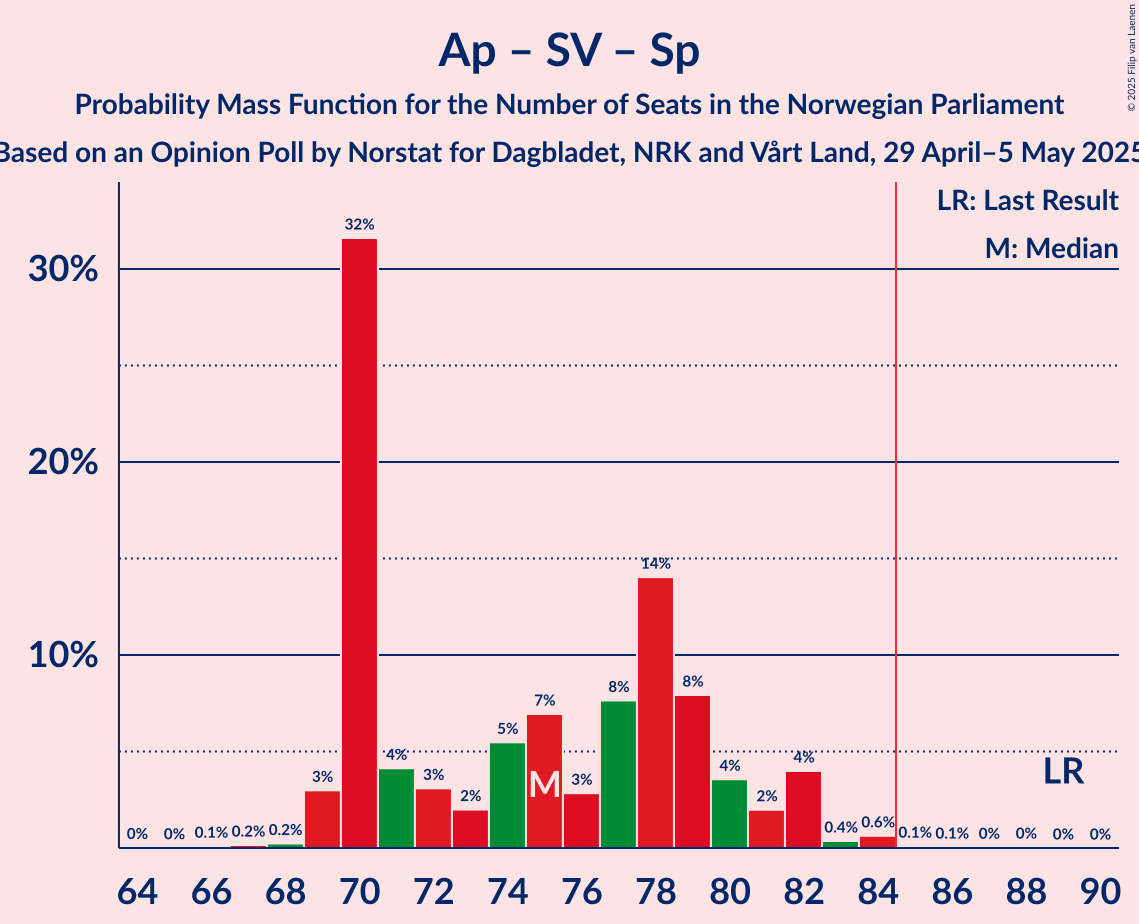 Seats Probability Mass Function Graph with seats probability mass function not yet produced