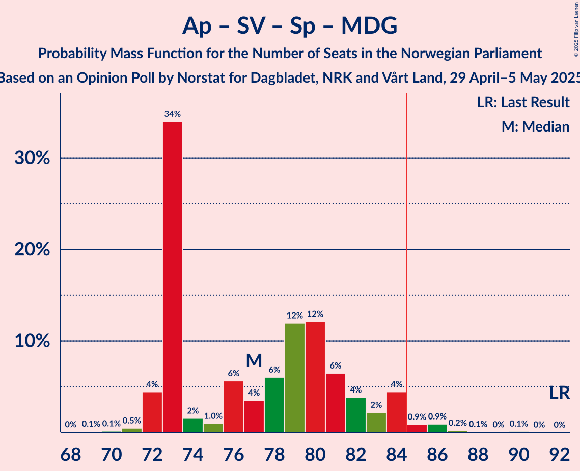 Seats Probability Mass Function Graph with seats probability mass function not yet produced