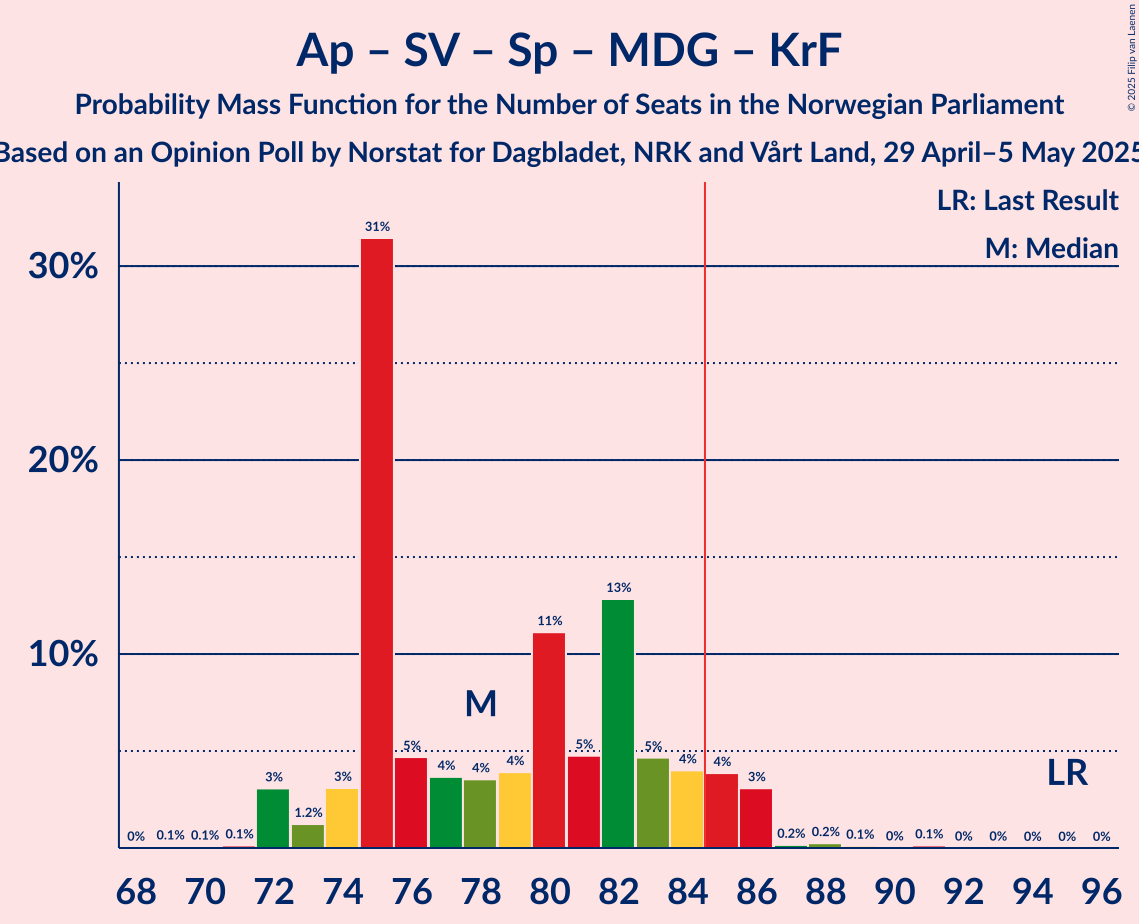 Seats Probability Mass Function Graph with seats probability mass function not yet produced