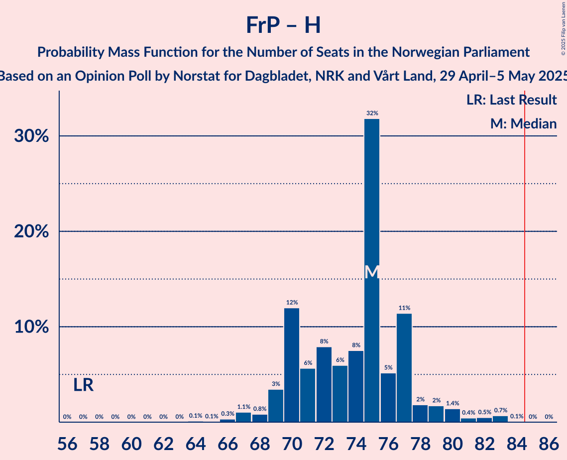 Seats Probability Mass Function Graph with seats probability mass function not yet produced
