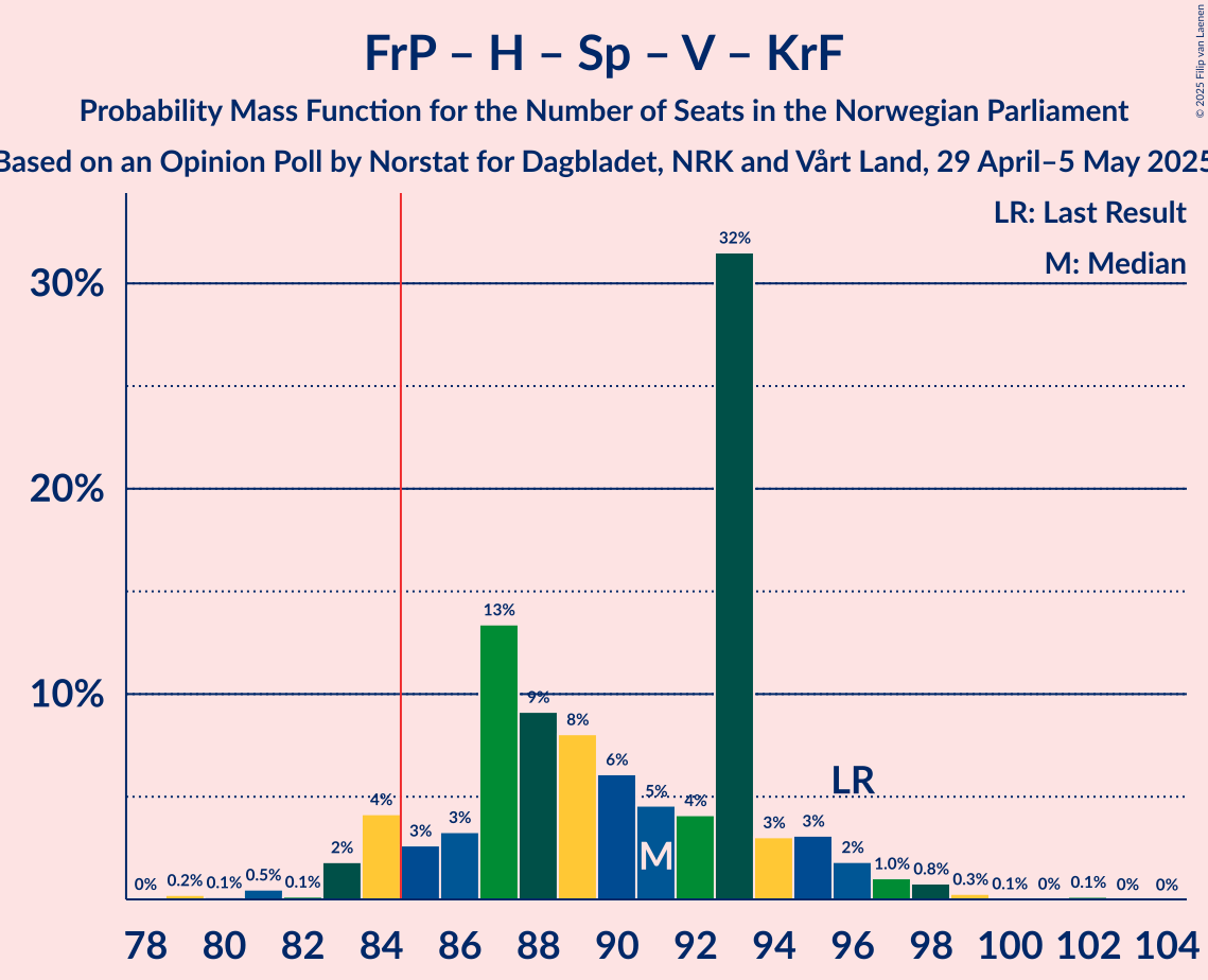 Seats Probability Mass Function Graph with seats probability mass function not yet produced