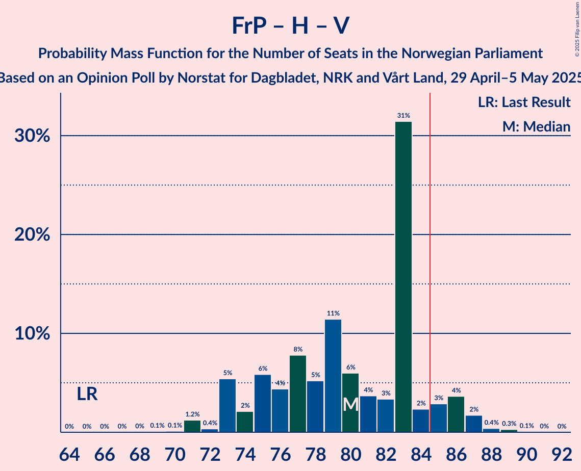 Seats Probability Mass Function Graph with seats probability mass function not yet produced