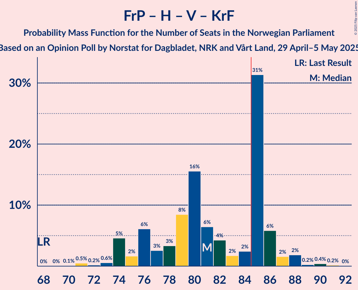 Seats Probability Mass Function Graph with seats probability mass function not yet produced