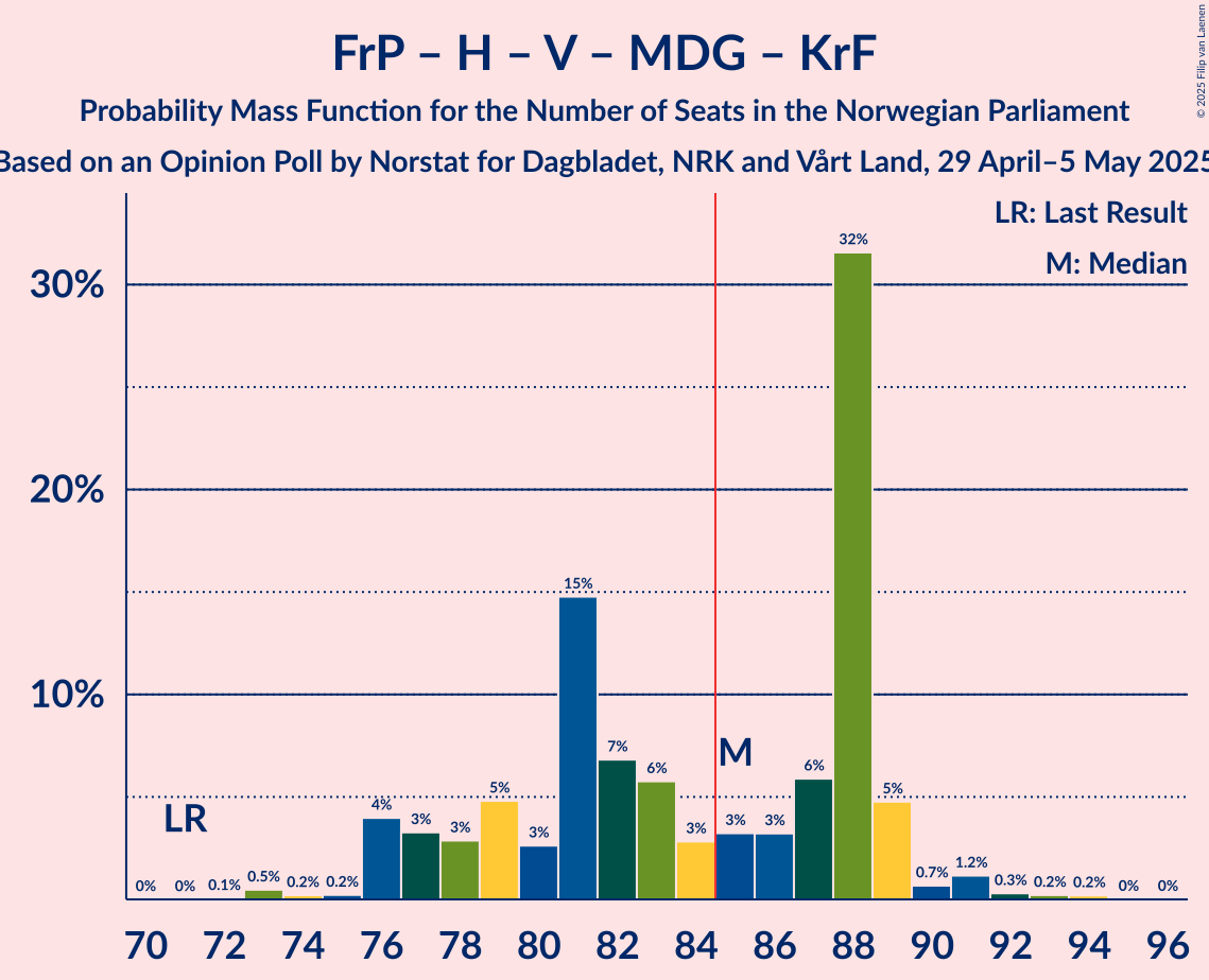 Seats Probability Mass Function Graph with seats probability mass function not yet produced