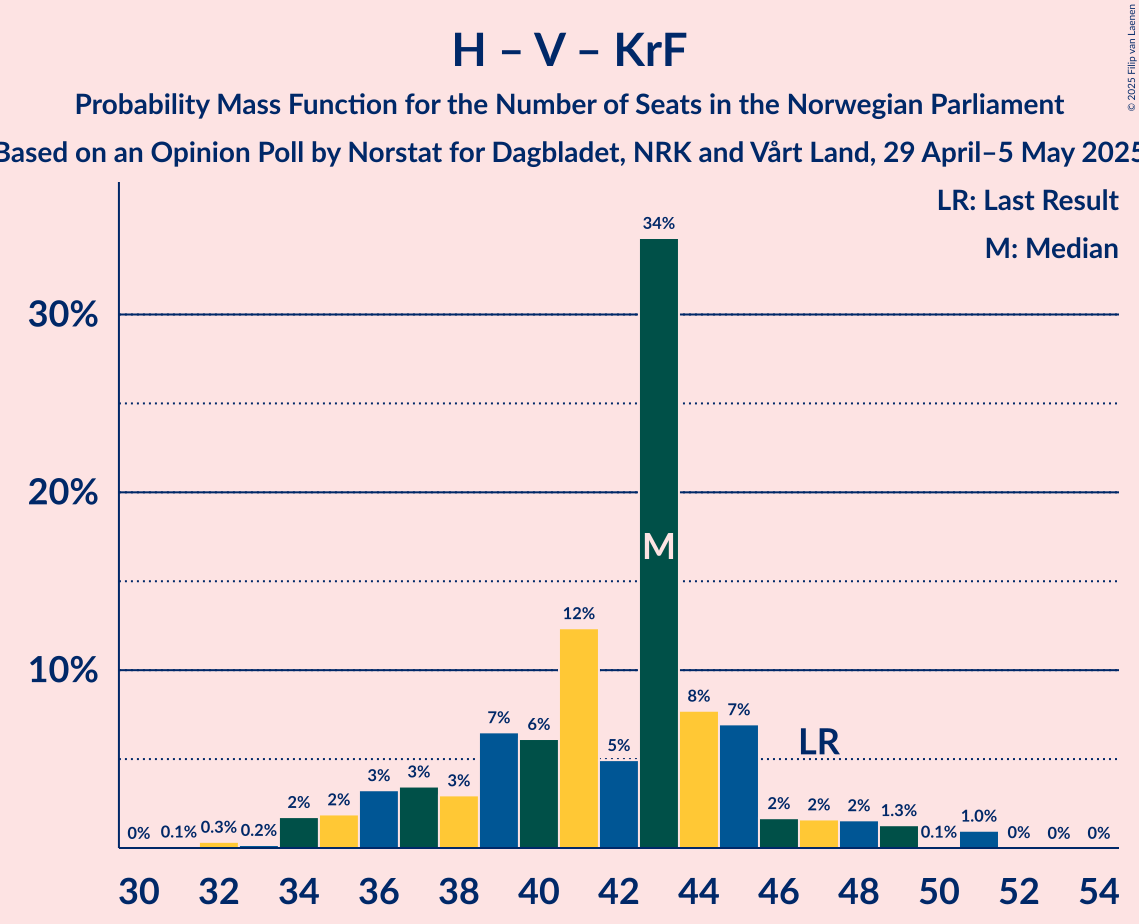 Seats Probability Mass Function Graph with seats probability mass function not yet produced