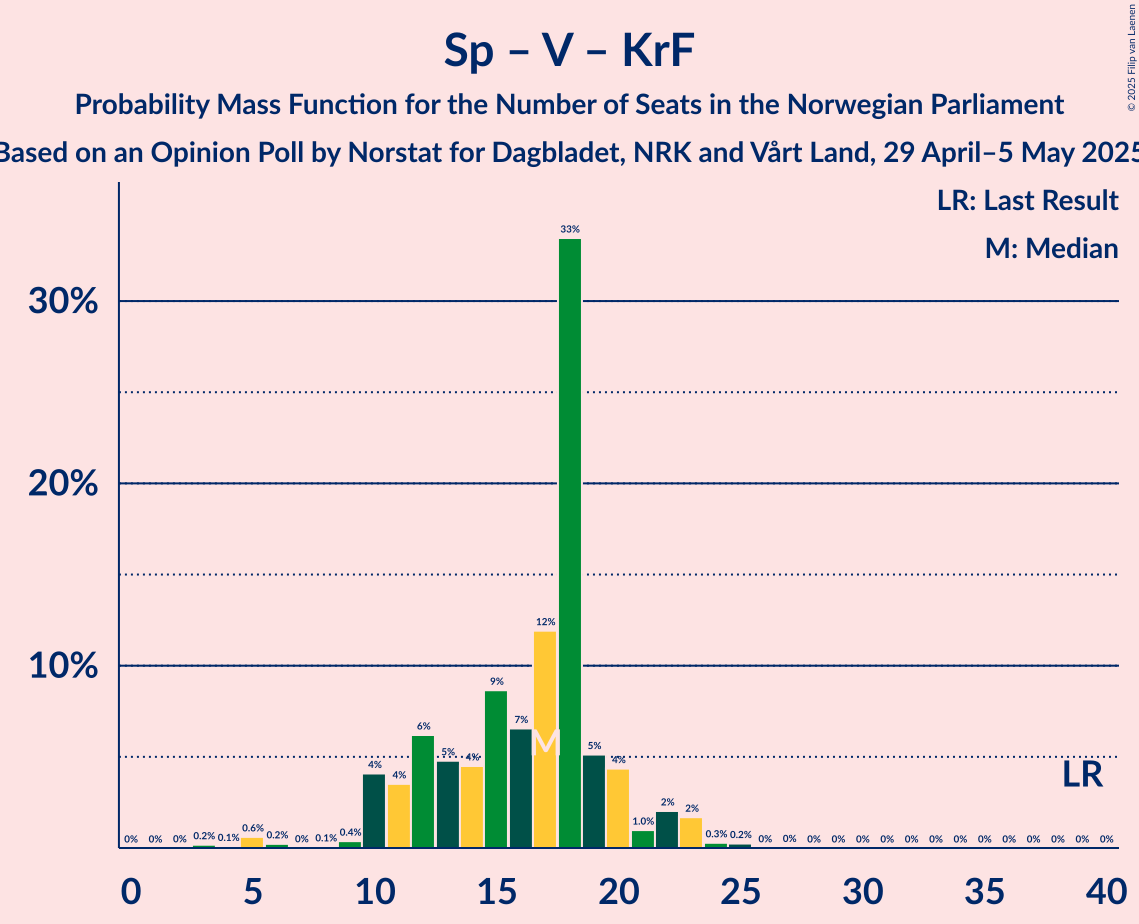 Seats Probability Mass Function Graph with seats probability mass function not yet produced