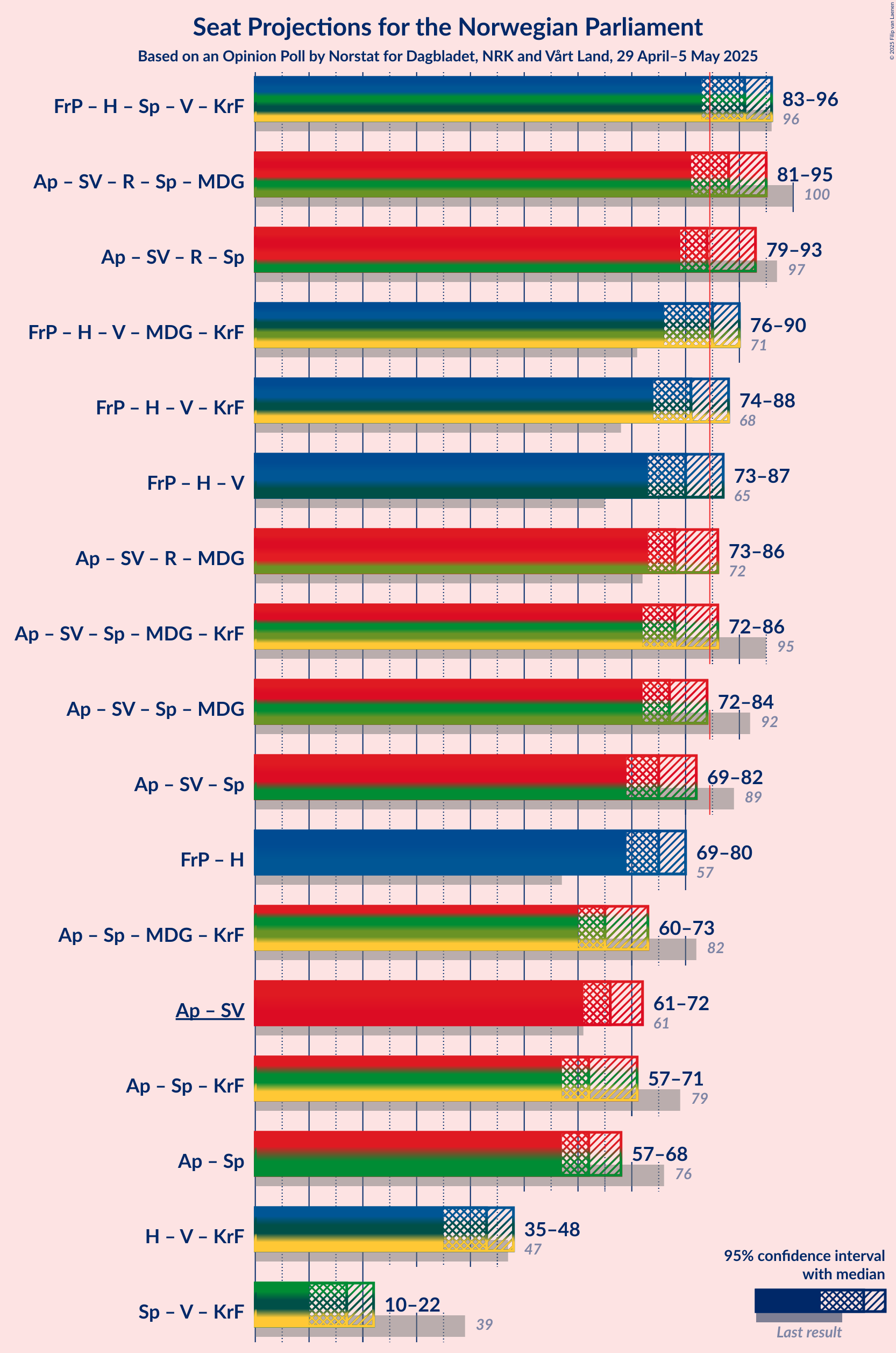 Coalitions Seats Graph with coalitions seats not yet produced