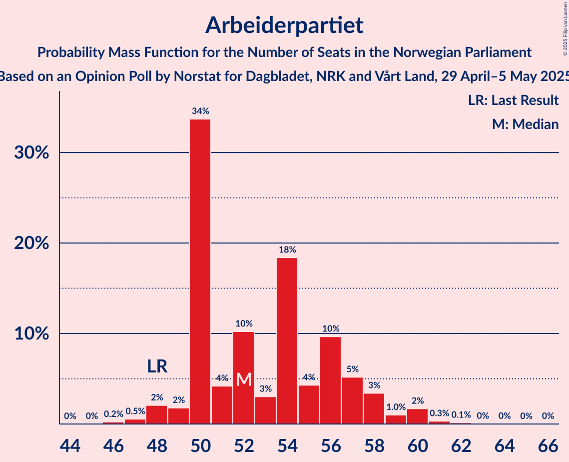 Seats Probability Mass Function Graph with seats probability mass function not yet produced