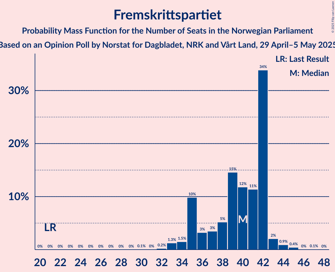 Seats Probability Mass Function Graph with seats probability mass function not yet produced