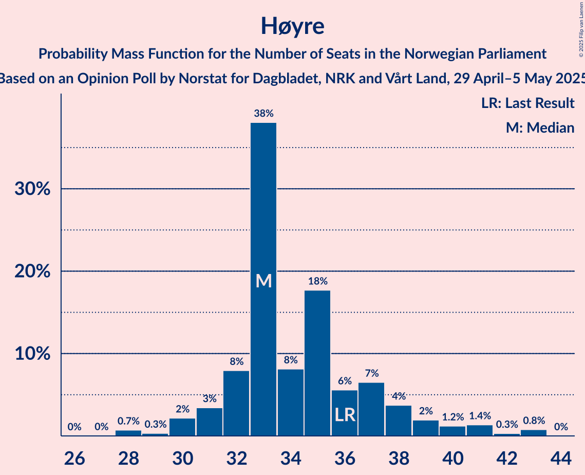 Seats Probability Mass Function Graph with seats probability mass function not yet produced