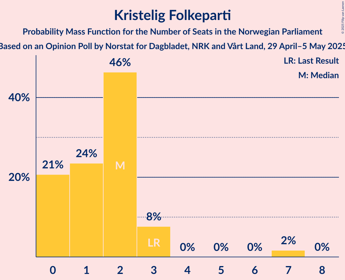 Seats Probability Mass Function Graph with seats probability mass function not yet produced