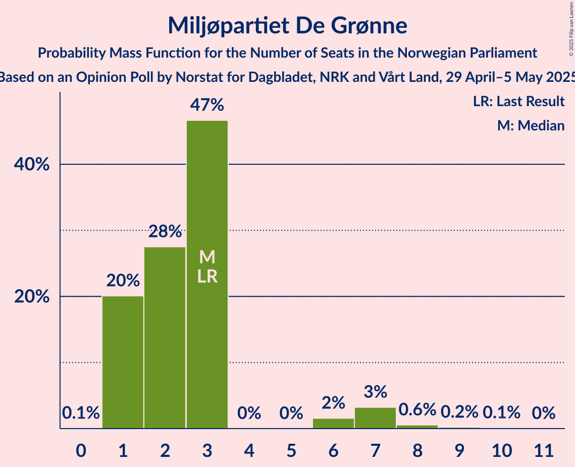 Seats Probability Mass Function Graph with seats probability mass function not yet produced