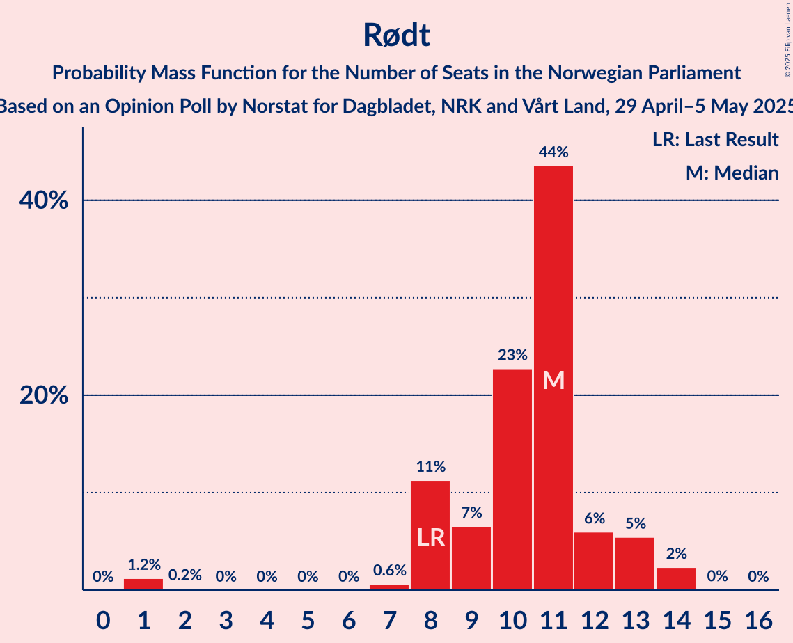 Seats Probability Mass Function Graph with seats probability mass function not yet produced