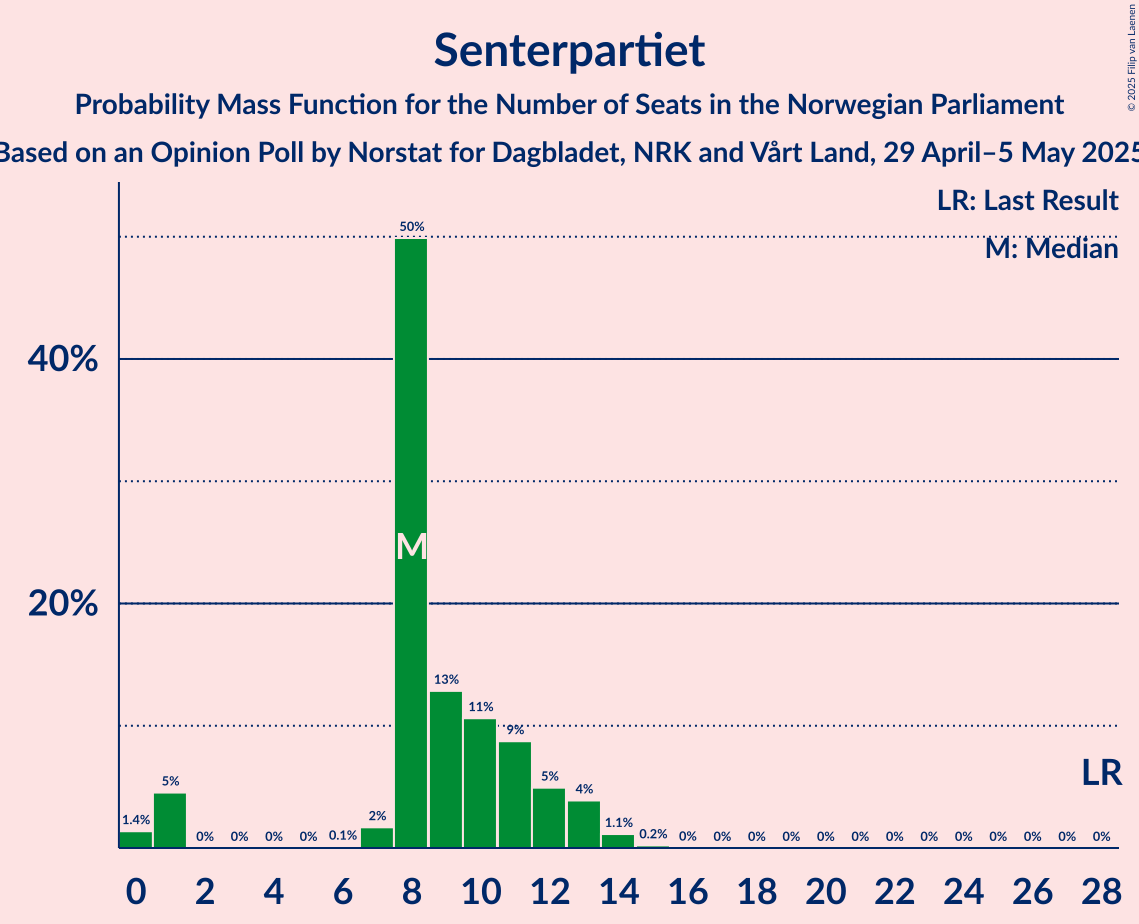 Seats Probability Mass Function Graph with seats probability mass function not yet produced