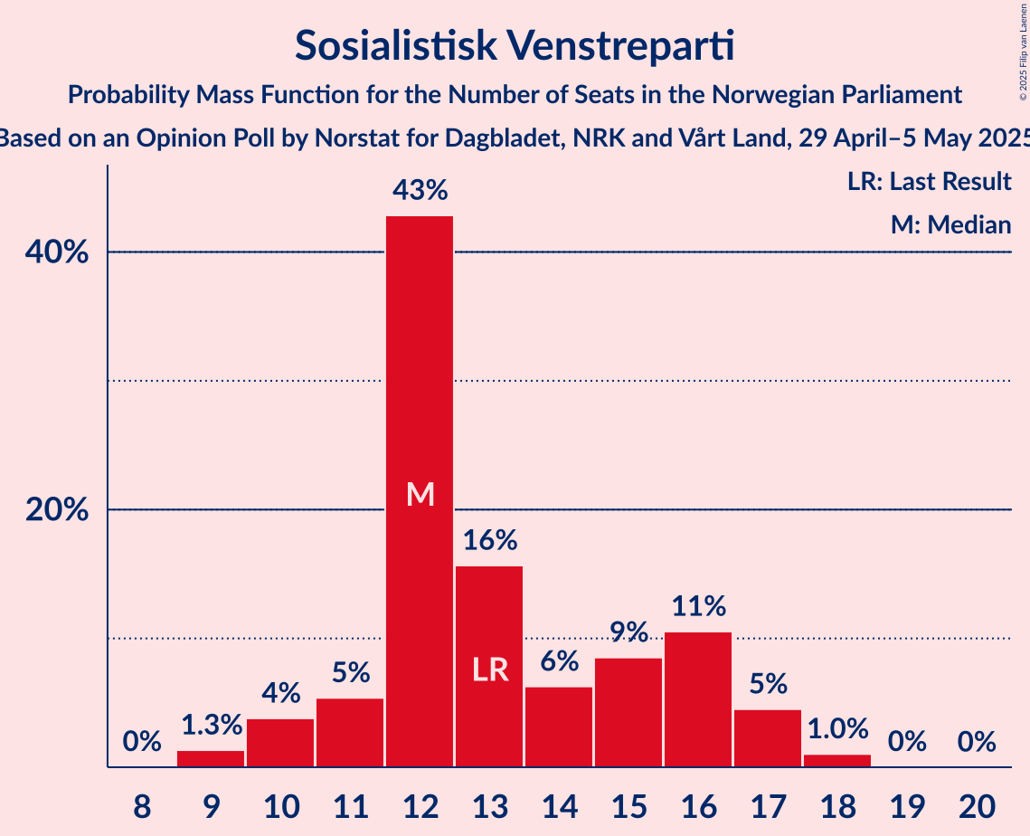 Seats Probability Mass Function Graph with seats probability mass function not yet produced