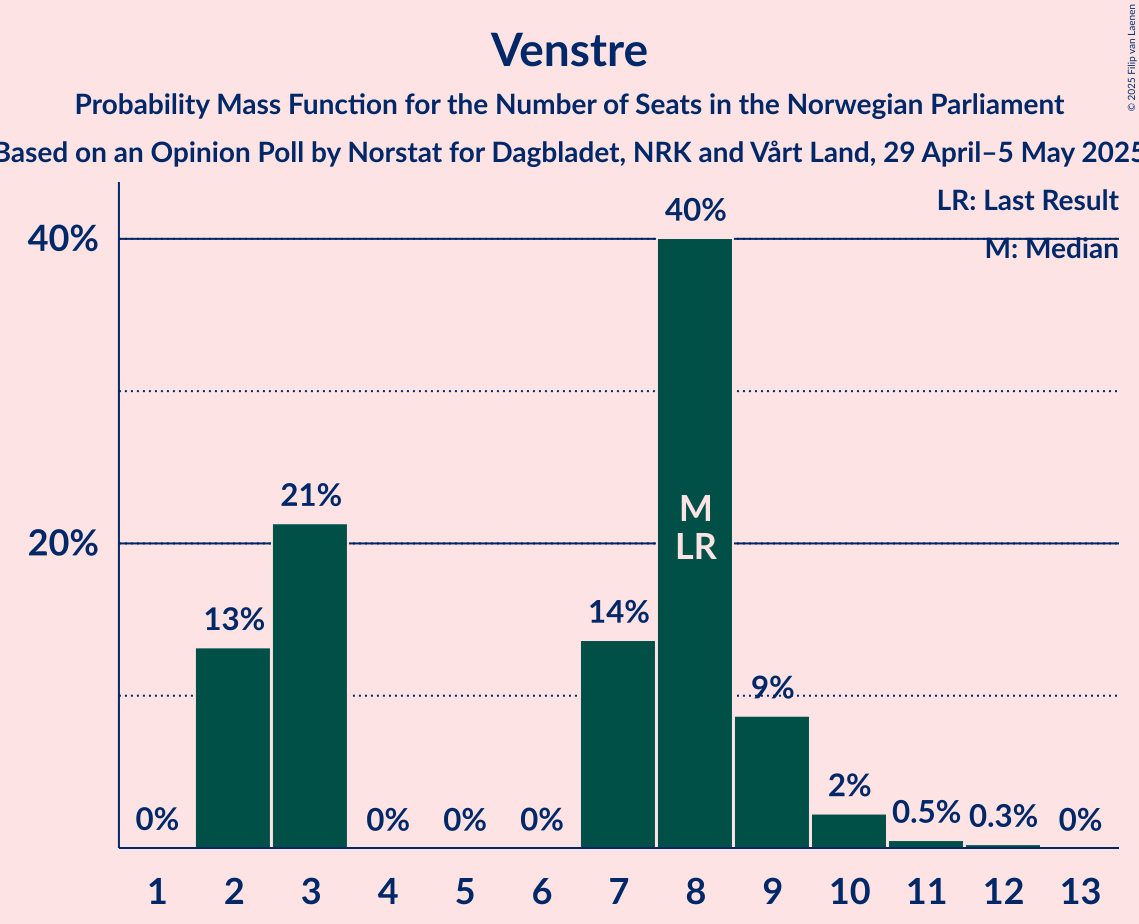 Seats Probability Mass Function Graph with seats probability mass function not yet produced