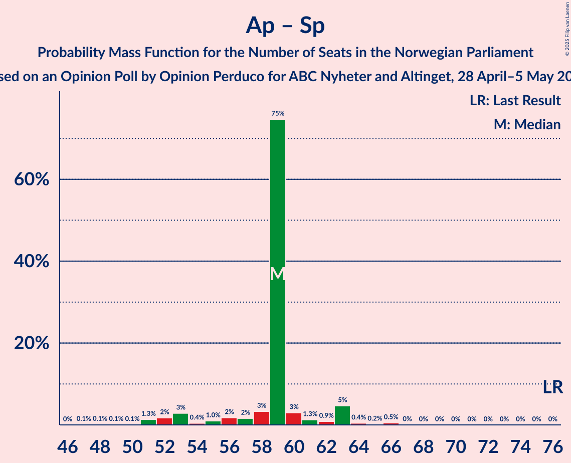 Seats Probability Mass Function Graph with seats probability mass function not yet produced