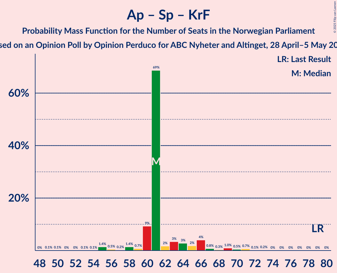 Seats Probability Mass Function Graph with seats probability mass function not yet produced