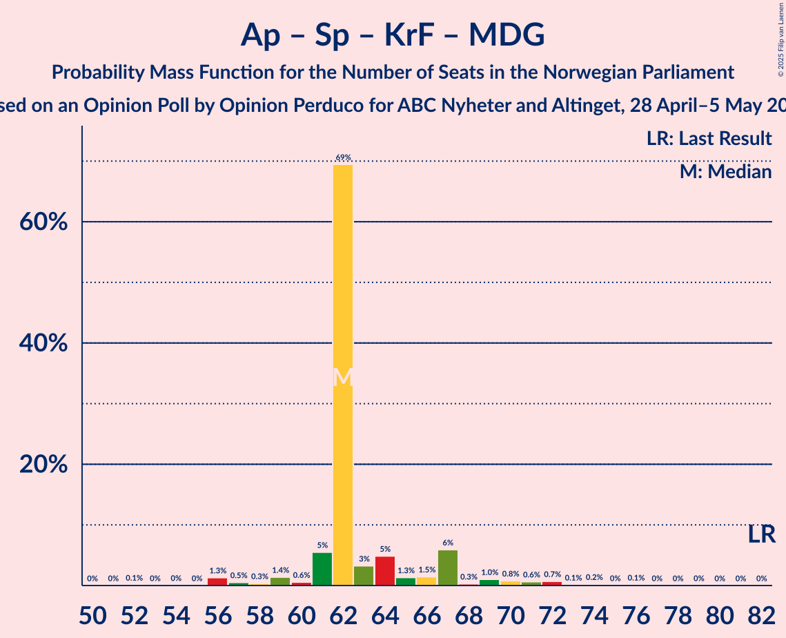 Seats Probability Mass Function Graph with seats probability mass function not yet produced