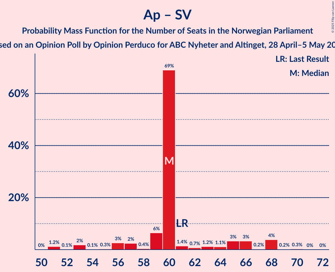 Seats Probability Mass Function Graph with seats probability mass function not yet produced