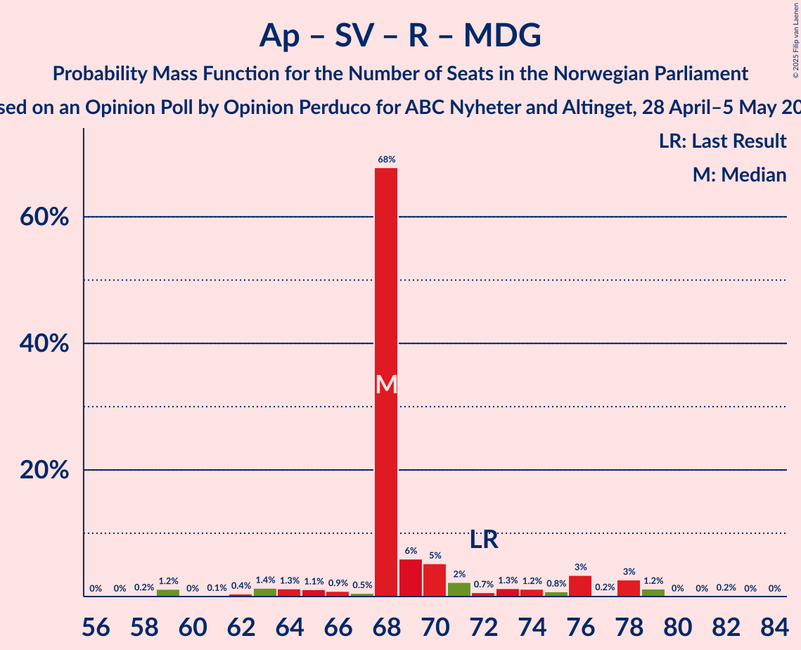 Seats Probability Mass Function Graph with seats probability mass function not yet produced