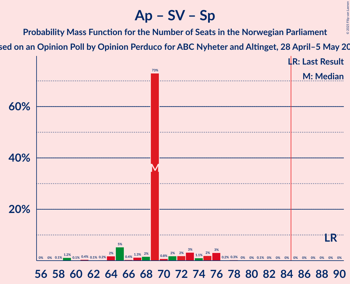 Seats Probability Mass Function Graph with seats probability mass function not yet produced