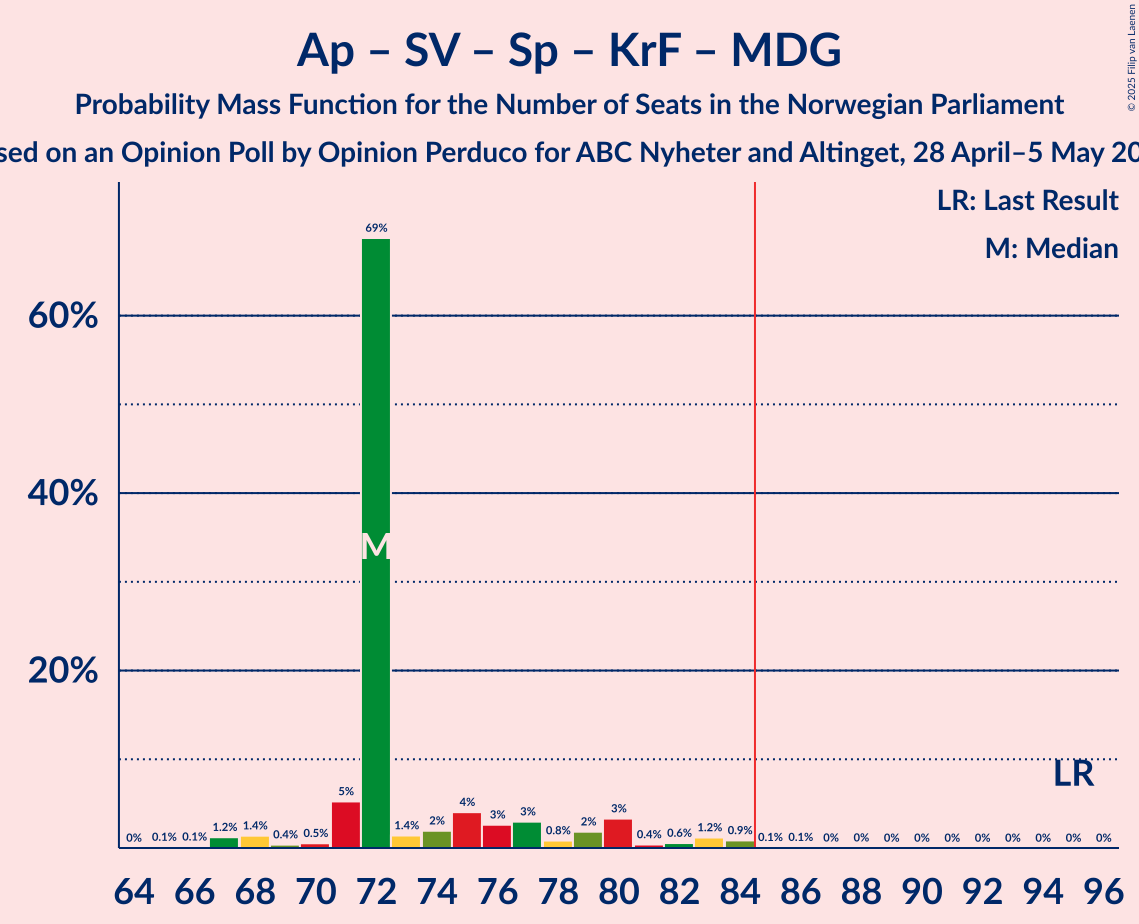 Seats Probability Mass Function Graph with seats probability mass function not yet produced
