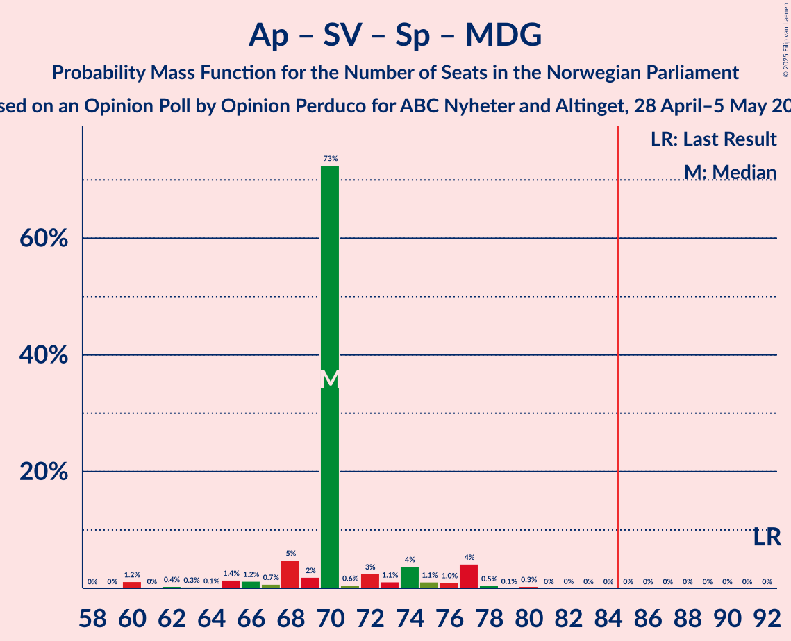 Seats Probability Mass Function Graph with seats probability mass function not yet produced