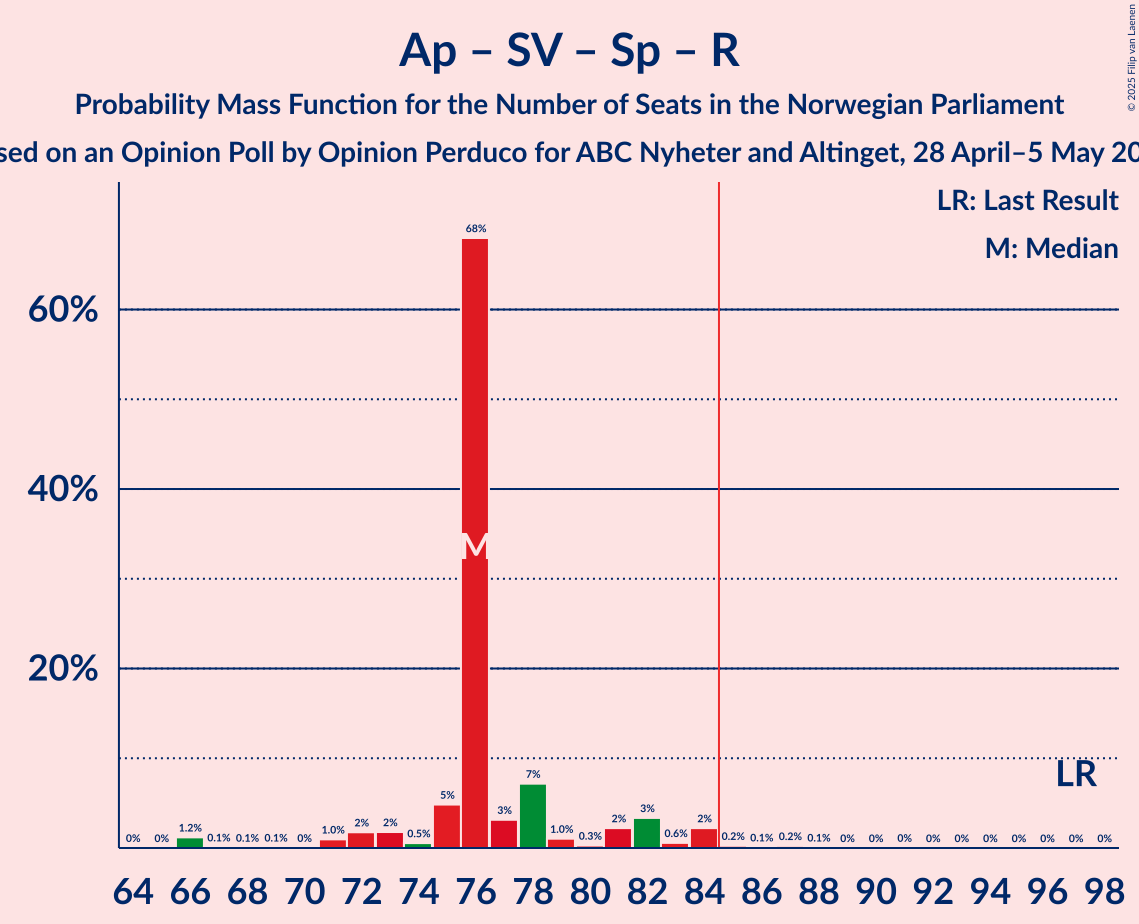 Seats Probability Mass Function Graph with seats probability mass function not yet produced