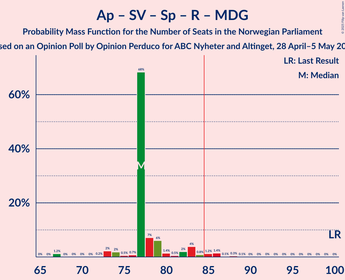 Seats Probability Mass Function Graph with seats probability mass function not yet produced