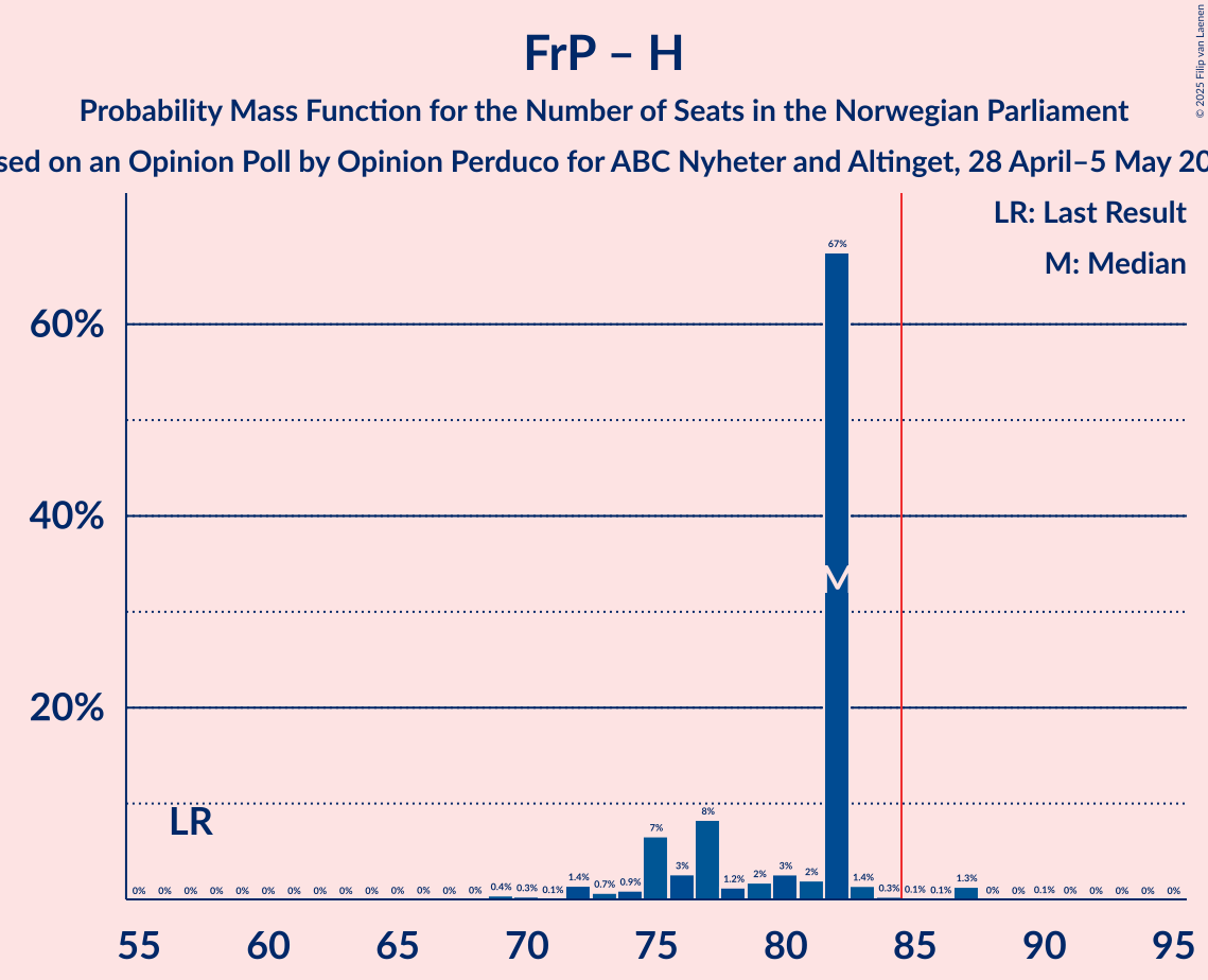 Seats Probability Mass Function Graph with seats probability mass function not yet produced