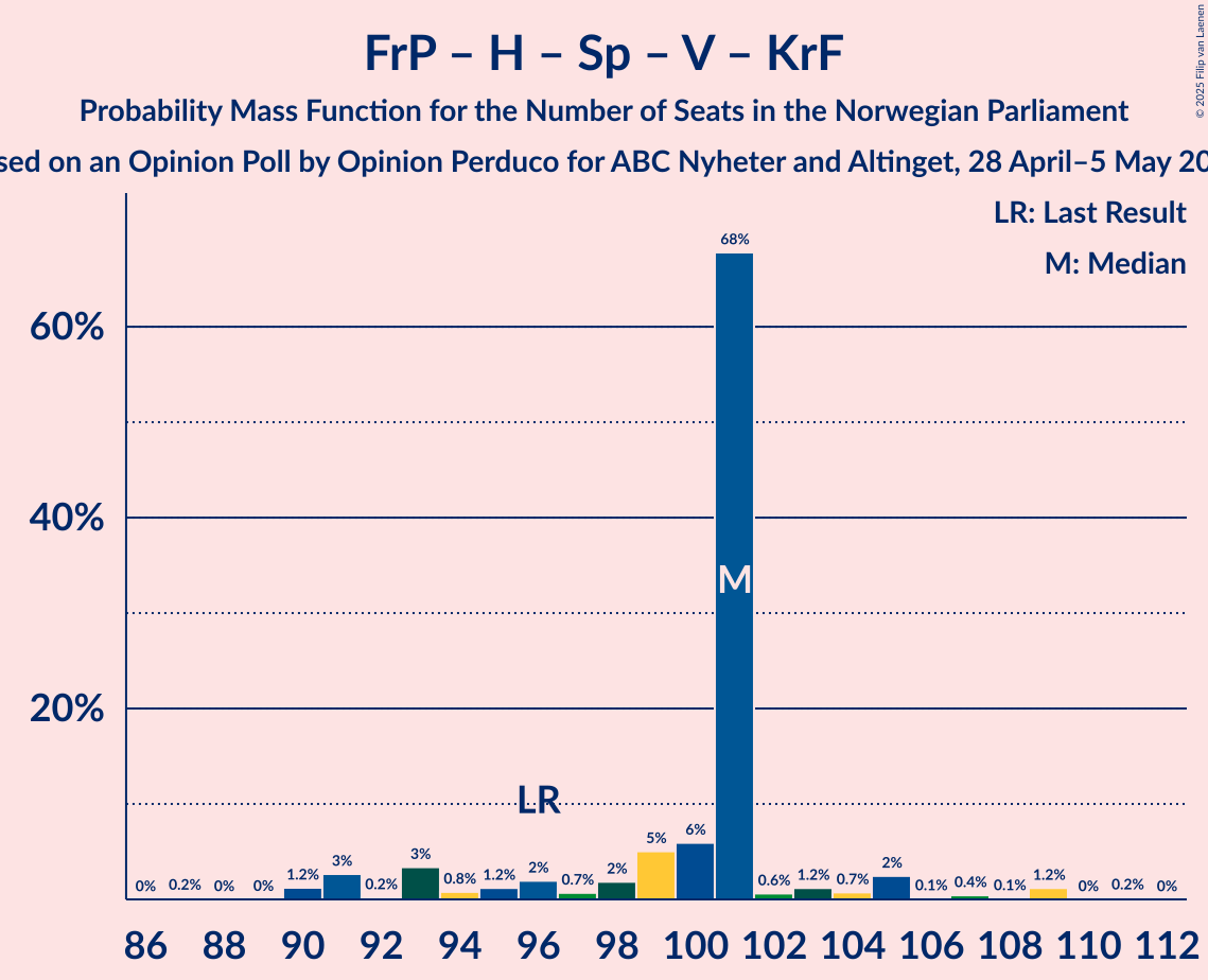 Seats Probability Mass Function Graph with seats probability mass function not yet produced