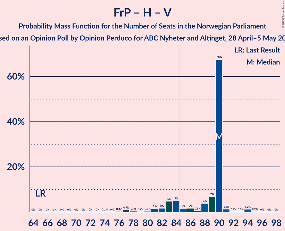 Seats Probability Mass Function Graph with seats probability mass function not yet produced