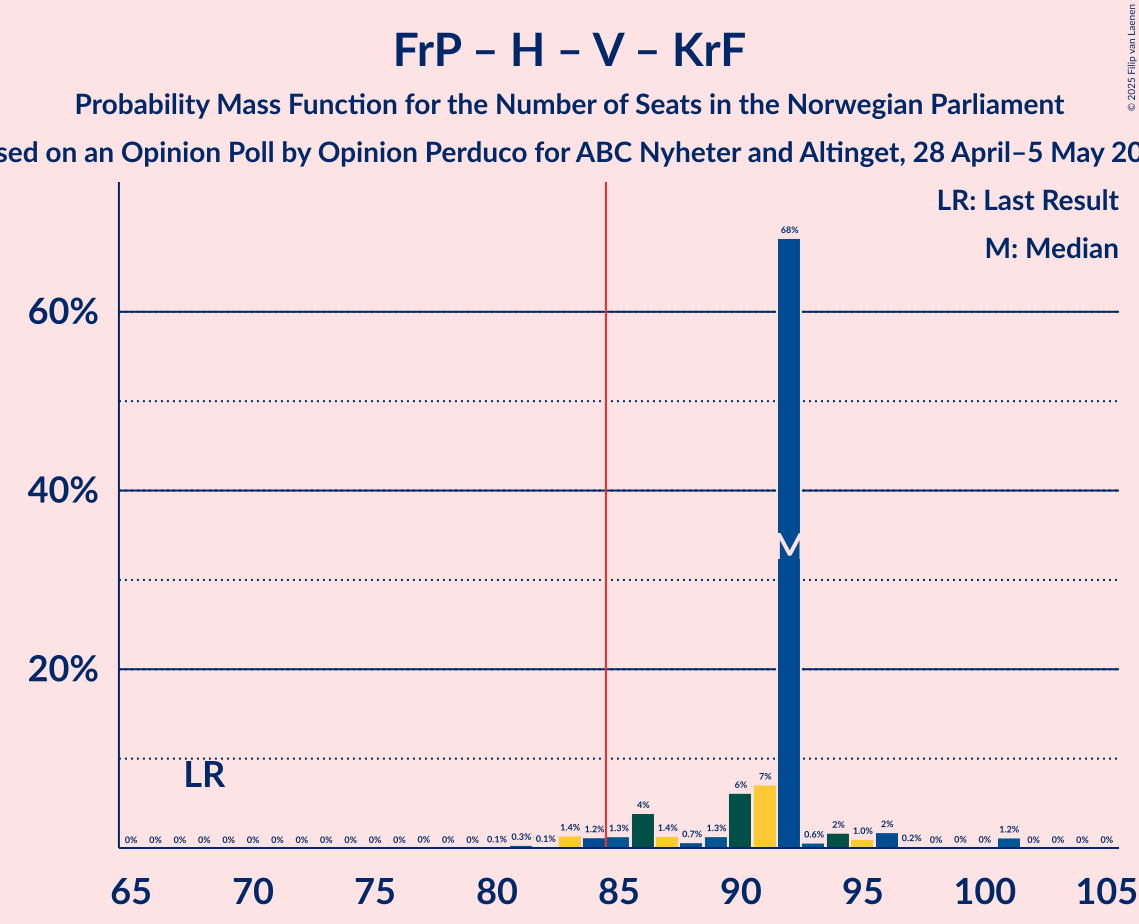 Seats Probability Mass Function Graph with seats probability mass function not yet produced