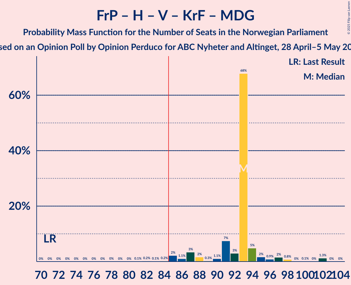 Seats Probability Mass Function Graph with seats probability mass function not yet produced