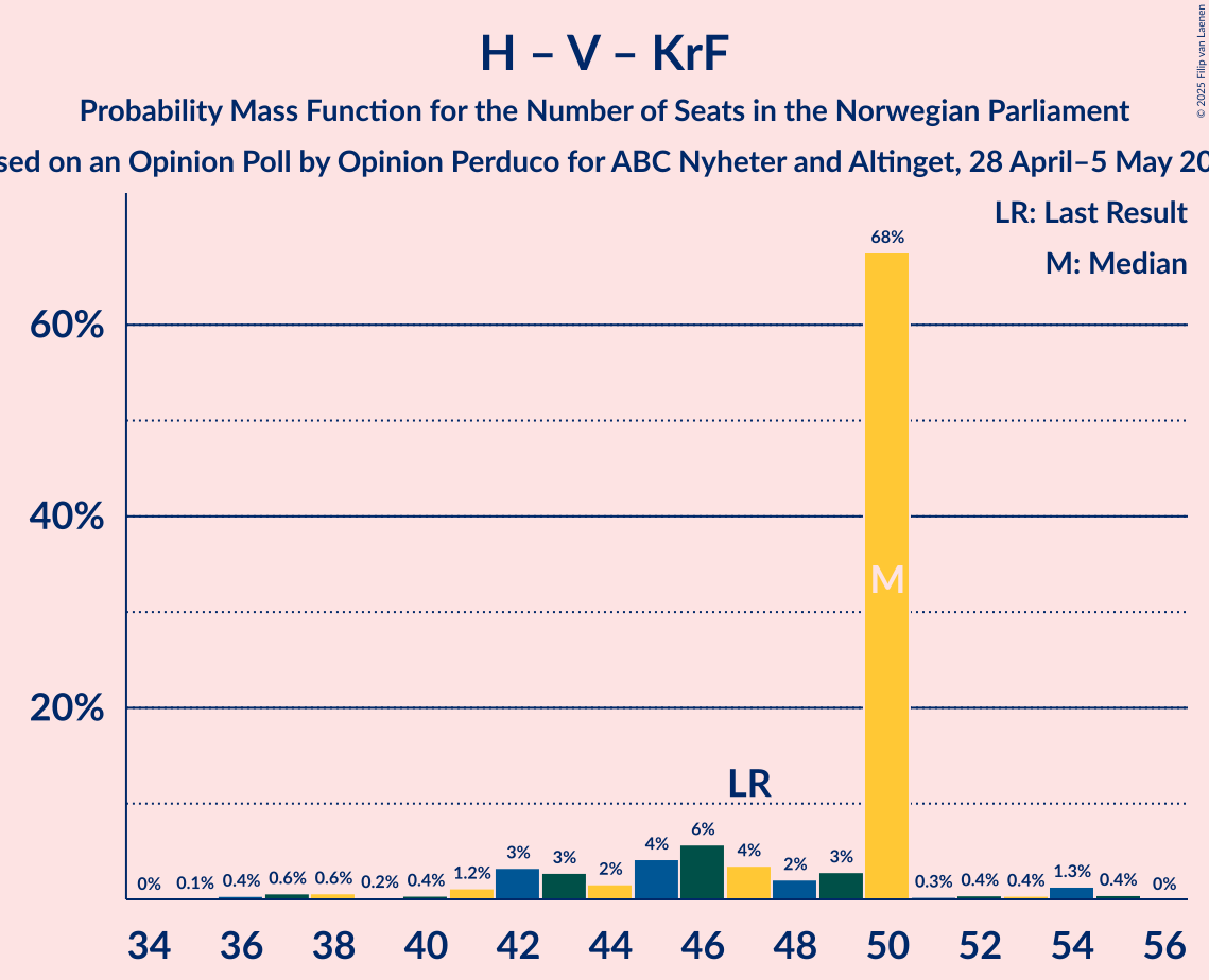 Seats Probability Mass Function Graph with seats probability mass function not yet produced