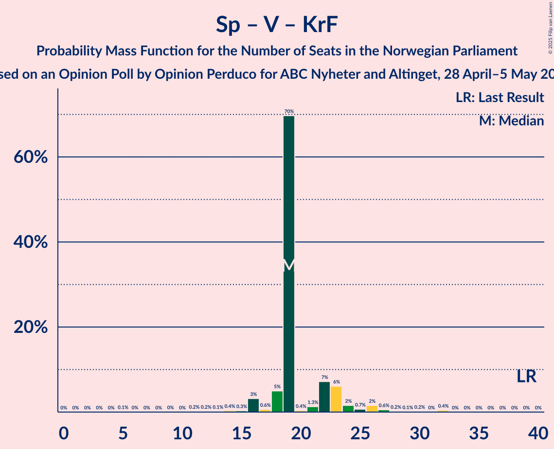 Seats Probability Mass Function Graph with seats probability mass function not yet produced