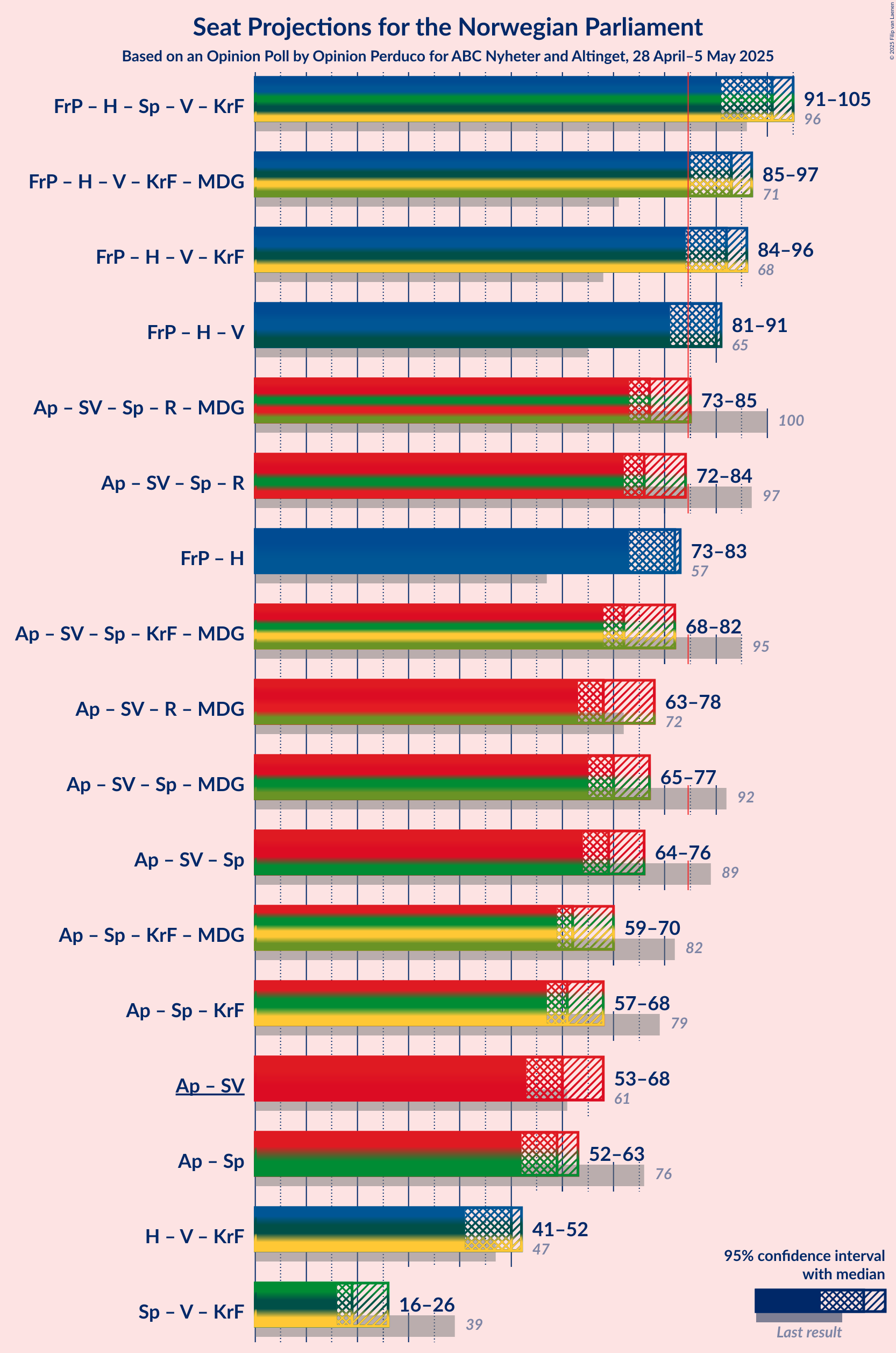 Coalitions Seats Graph with coalitions seats not yet produced
